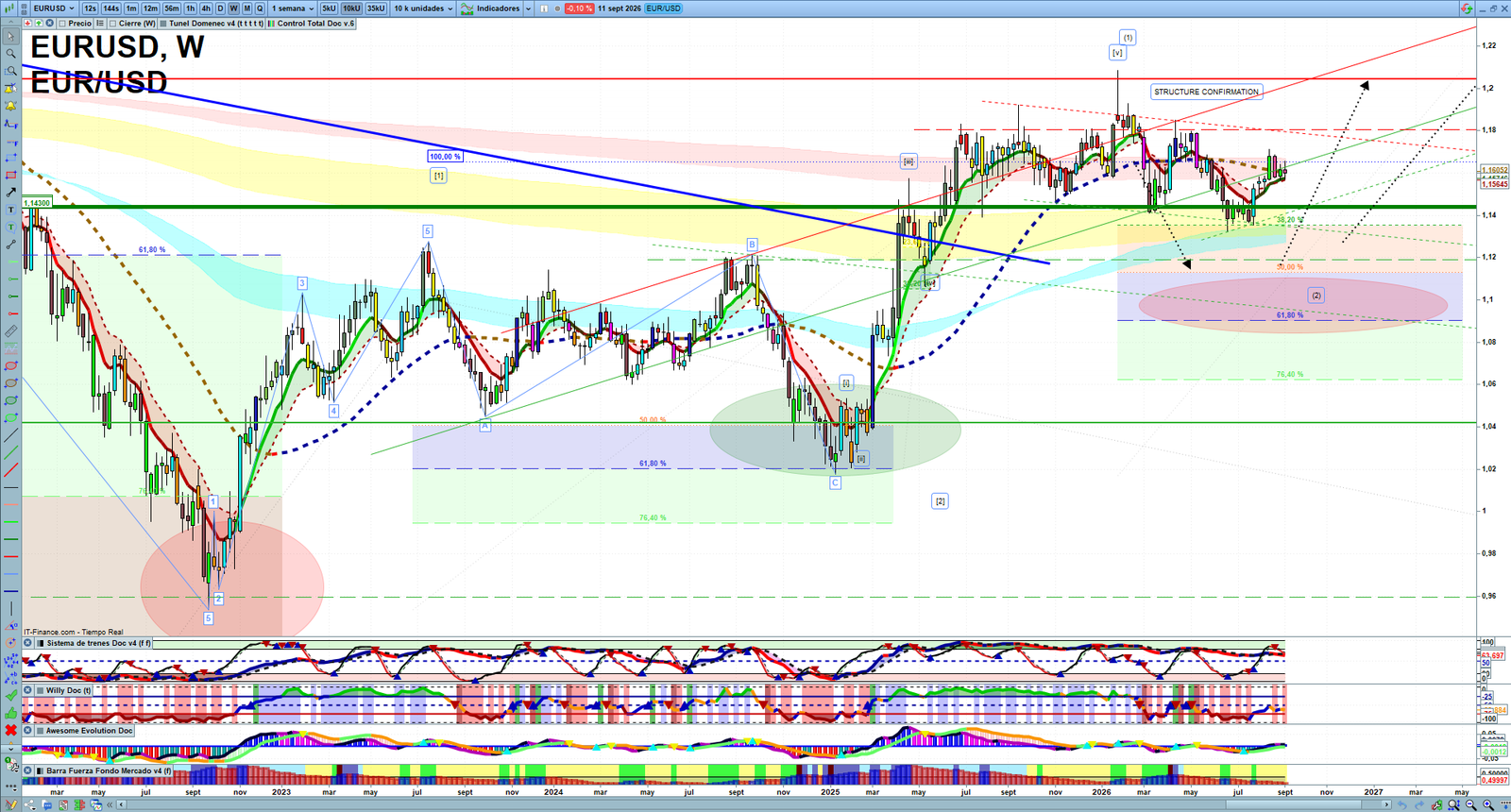 EURUSD weekly technical analysis chart reviewing price action, trend context and forex market structure